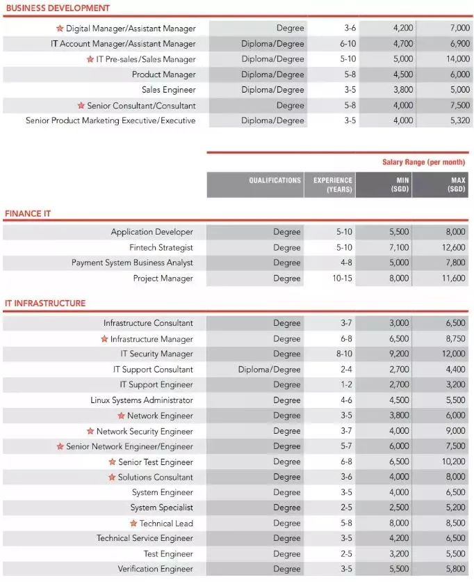 新加坡月薪6000新币什么水平