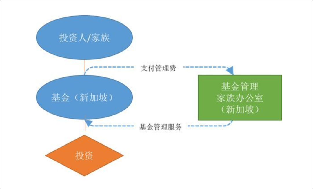 2022年新加坡投资移民条件，门槛提高到一个亿？