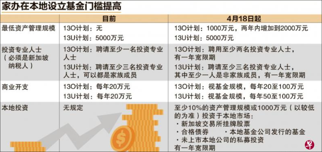 2022年新加坡投资移民条件，门槛提高到一个亿？