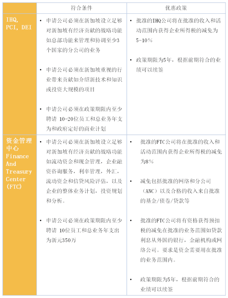 新加坡总部计划政策详解-新加坡国际/区域总部计划（HQ/FTC 计划）