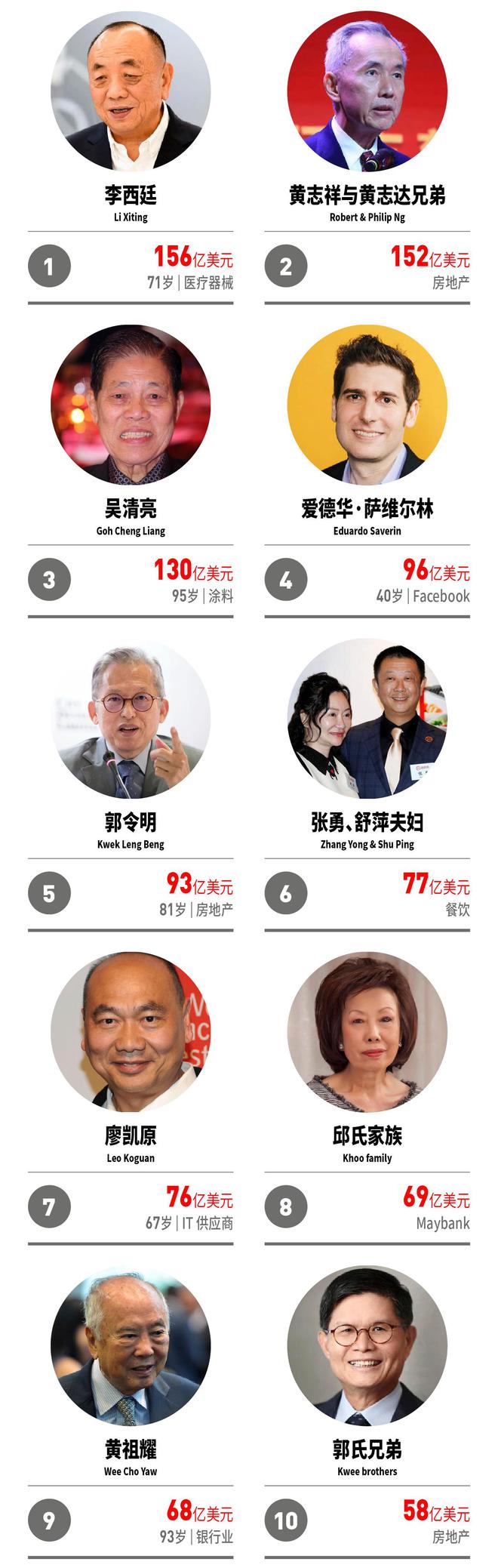 福布斯发布2022新加坡富豪榜（上榜者财富缩水20%）