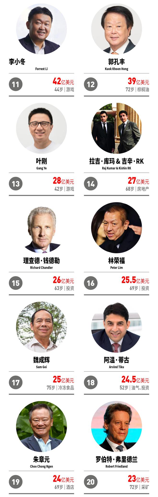 福布斯发布2022新加坡富豪榜（上榜者财富缩水20%）