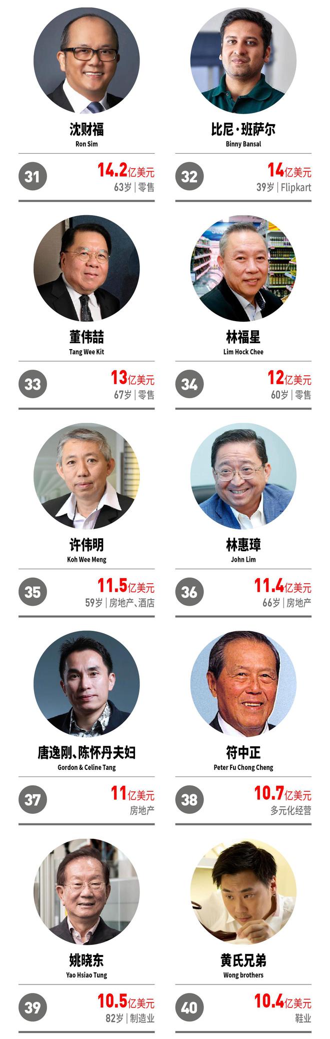 福布斯发布2022新加坡富豪榜（上榜者财富缩水20%）