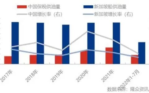新加坡船公司( 中国与新加坡船供油量对比)