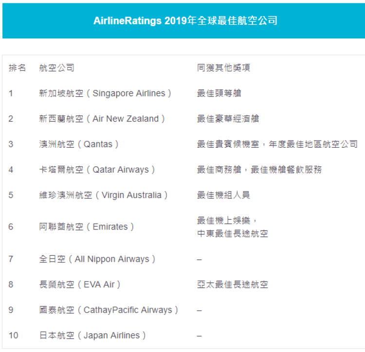 2019世界最佳航空公司榜单出炉卡塔尔航空勇夺榜首第6(组图)