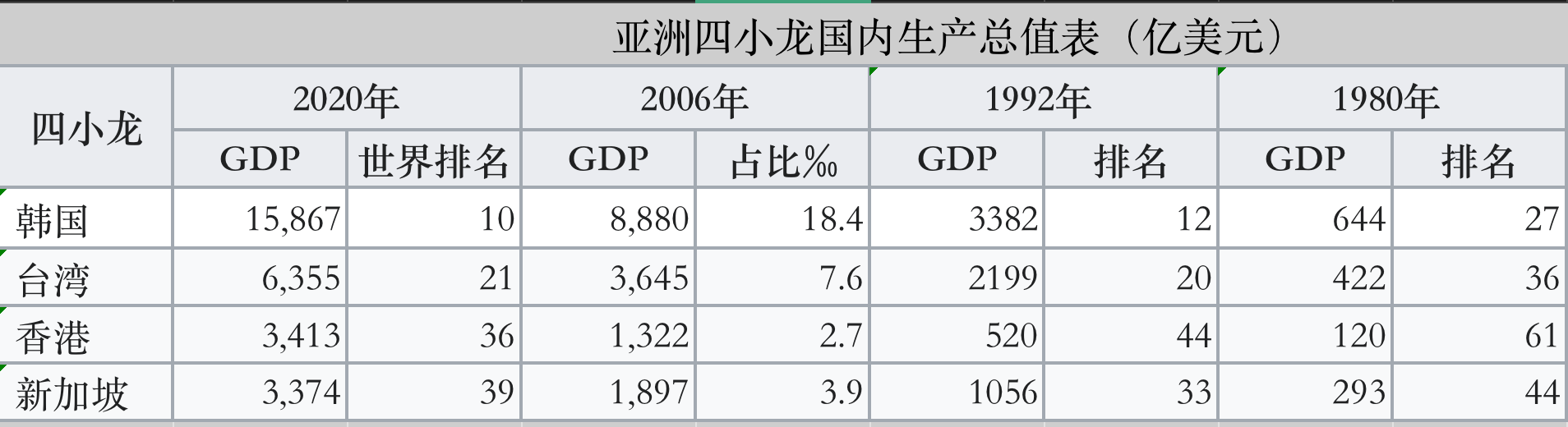 亚洲四小龙2021年人均GDP：新加坡为66,263美元