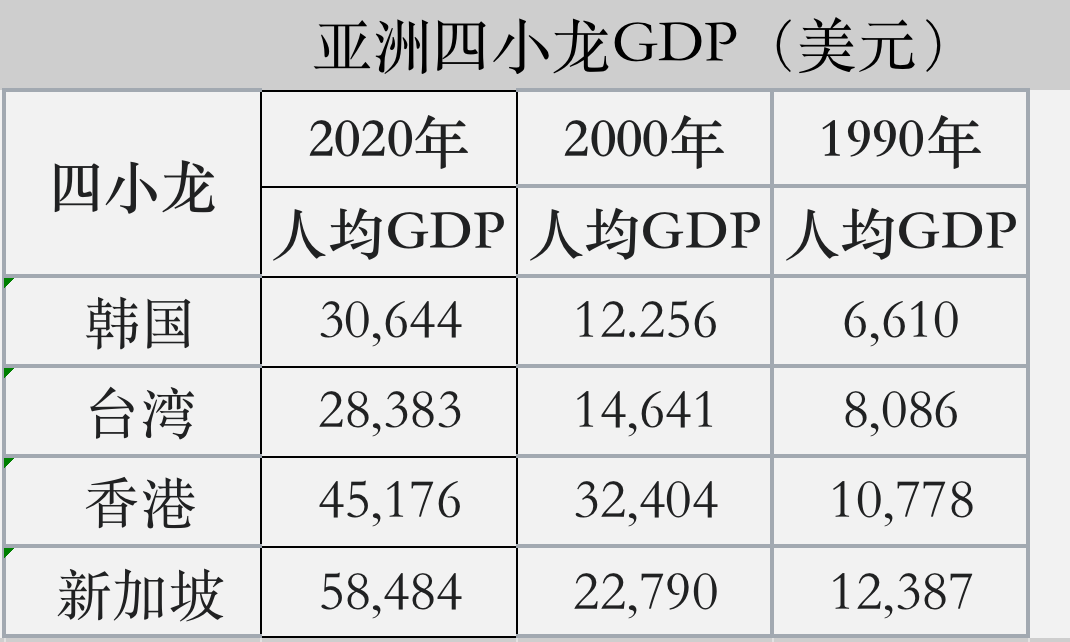 亚洲四小龙2021年人均GDP：新加坡为66,263美元