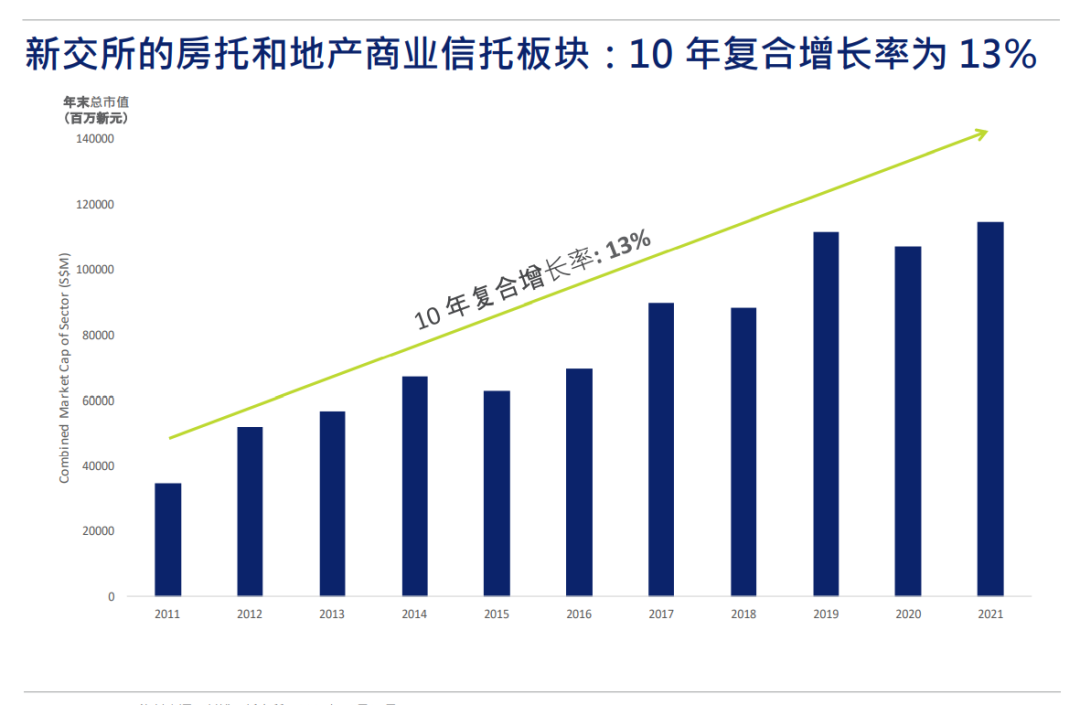 新加坡公司年报 新加坡REITs财报季丨新加坡房托和地产商业信托报告