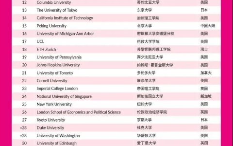 新加坡最大的公司排名 新加坡的大学（2021全球最具声誉大学排行榜单出炉）