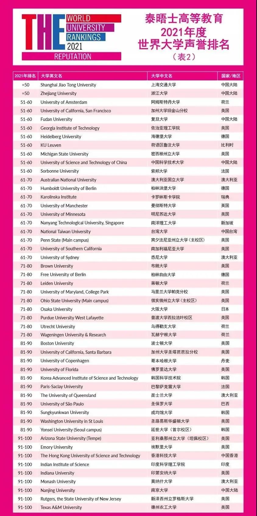 2021全球最具声誉大学排行榜单出炉！新加坡国大排名全球第24位