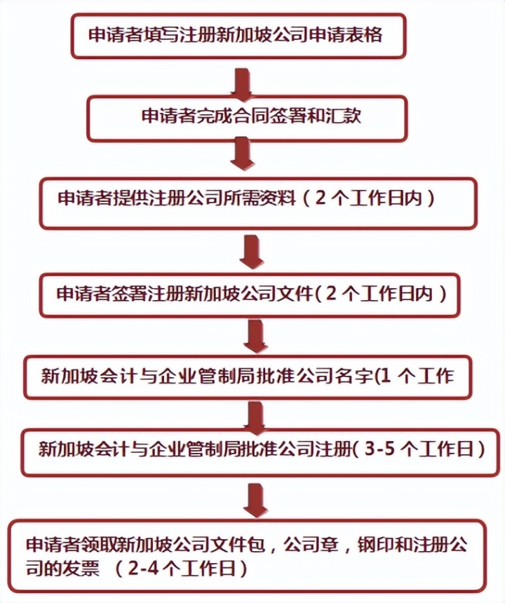 新加坡公司执照 新加坡公司注册流程及优势