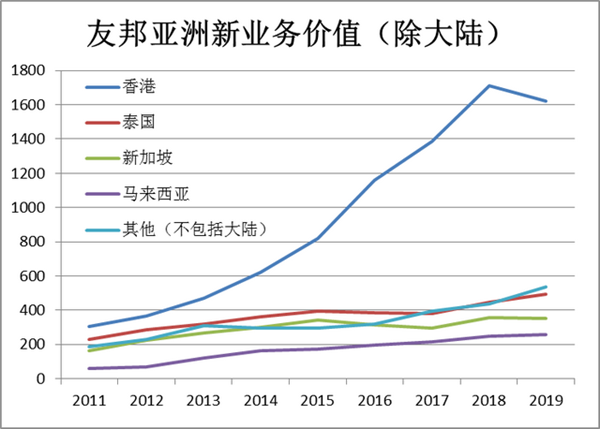 aia新加坡保险公司 中国保险业路在何方？深度解析中国平安追赶对象——友邦保险