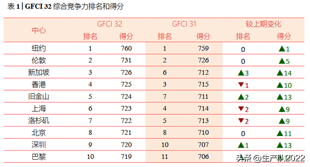 新加坡微电子公司 新加坡会超越香港，成为亚洲第一金融中心吗？