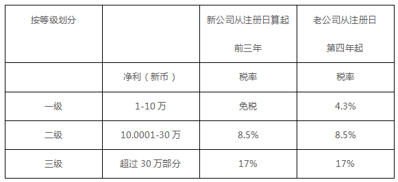 新加坡 公司所得税 全球统一15%最低企业税率，新加坡的税收优势要凉凉了吗？