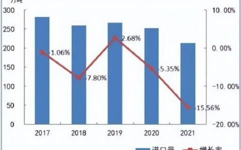 新加坡润滑油公司 2021-2022年中国基础油的价格及利润分析