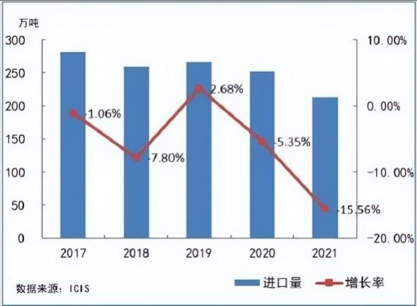 新加坡润滑油公司 2021-2022年中国基础油的价格及利润分析