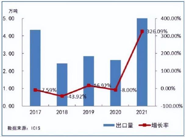 新加坡润滑油公司 2021-2022年中国基础油的价格及利润分析