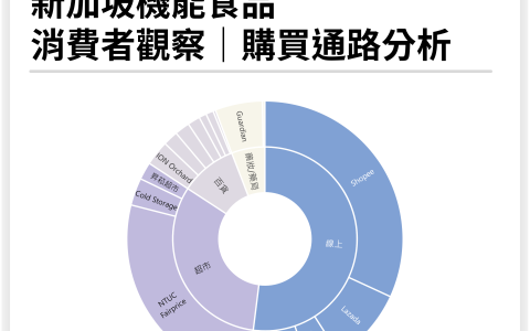 新加坡燕窝公司 新加坡「机能食品」购买渠道分析