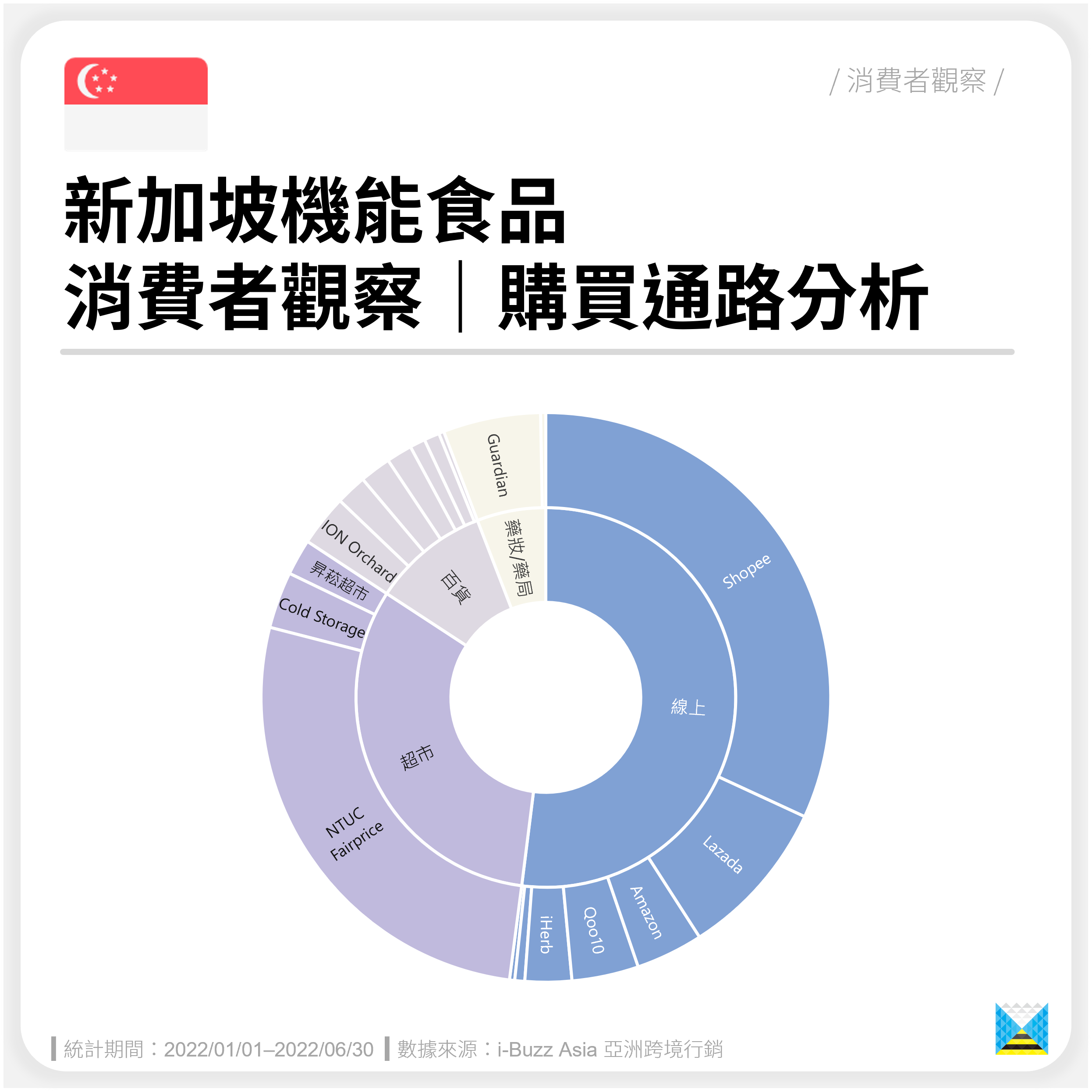 新加坡燕窝公司 新加坡「机能食品」购买渠道分析