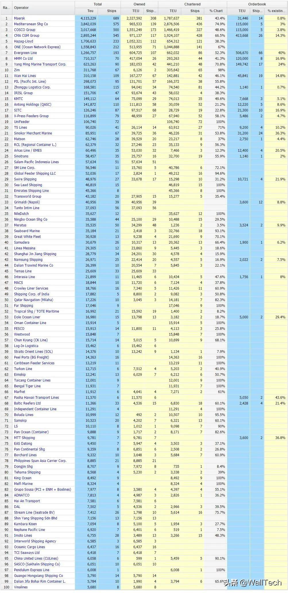 新加坡的船公司有哪些 最新船公司运力TOP100，太平船务退出前十