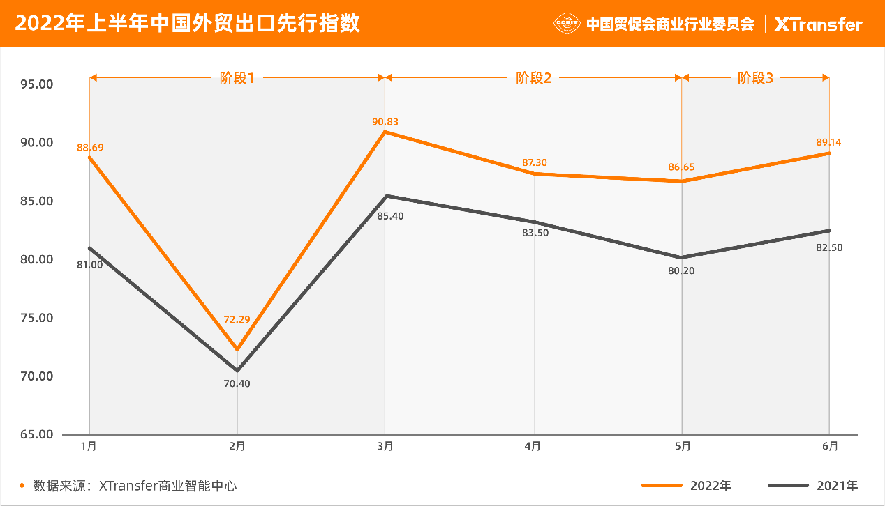 新加坡进出口贸易公司 XTransfer发布《2022年上半年中小微企业出口贸易（B2B）指数报告》