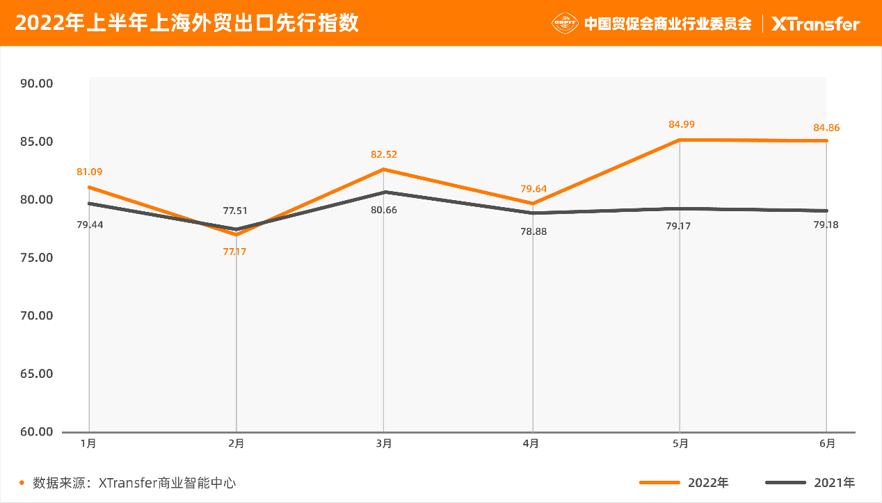 新加坡进出口贸易公司 XTransfer发布《2022年上半年中小微企业出口贸易（B2B）指数报告》