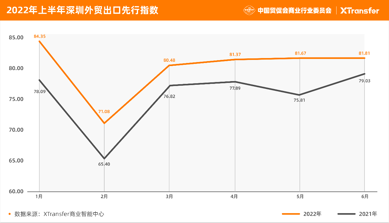 新加坡进出口贸易公司 XTransfer发布《2022年上半年中小微企业出口贸易（B2B）指数报告》