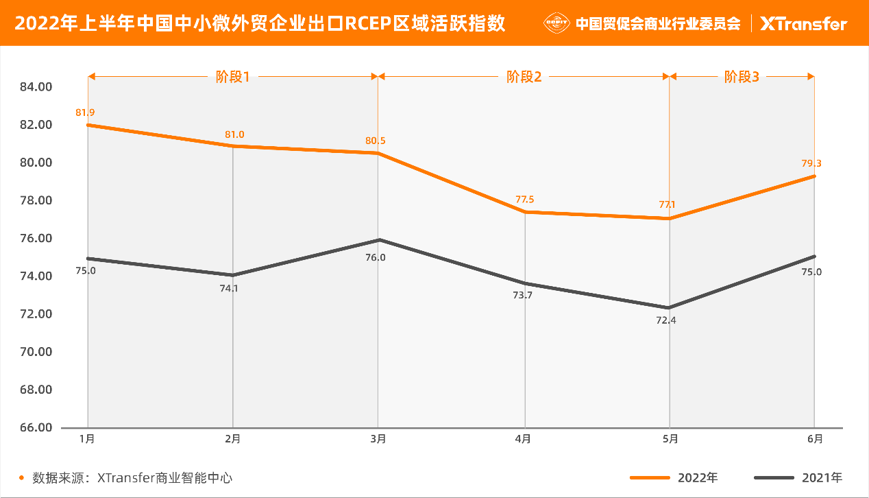 新加坡进出口贸易公司 XTransfer发布《2022年上半年中小微企业出口贸易（B2B）指数报告》