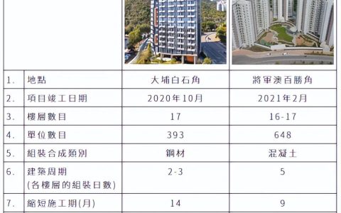 新加坡装修公司 青建国际：新加坡装配式建筑领航者，布局香港受益蓝海市场先机