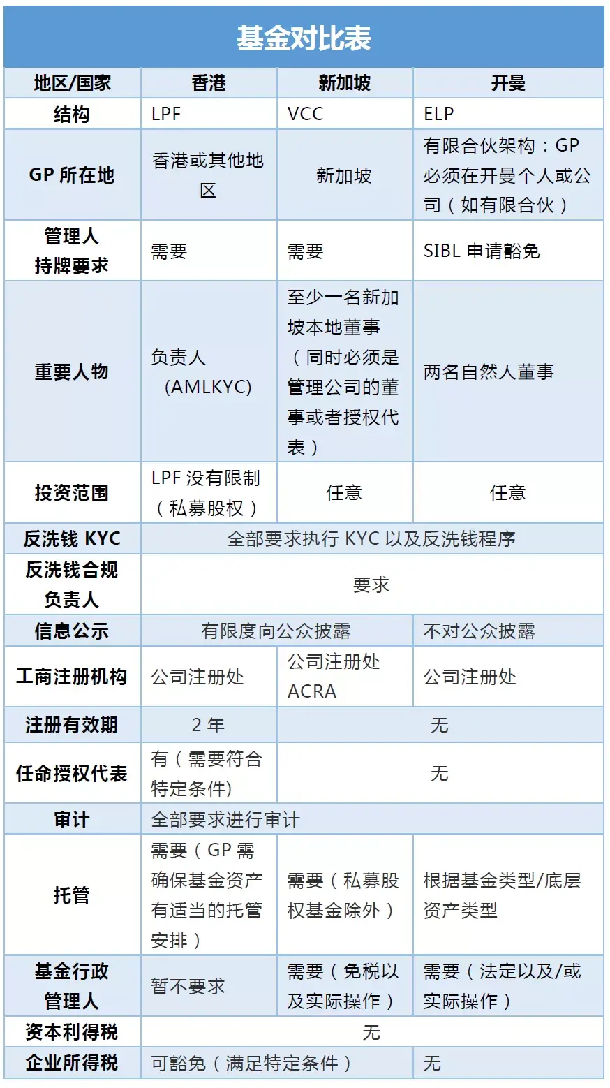 新加坡 投资基金公司 海外基金设立，香港LPF与新加坡VCC、开曼ELP谁才是“大热门”？