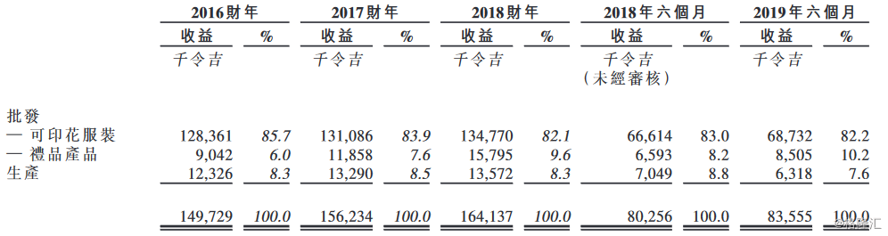 新加坡礼品公司 马来西亚最大的可印花服装供应商MBV International 再次递表港交所