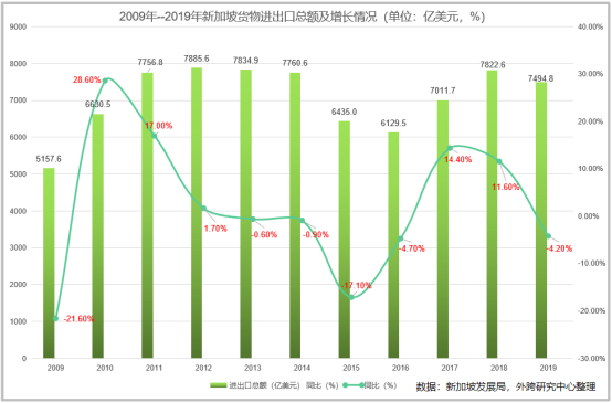 新加坡化工公司 新加坡对外进出口情况及产品分析