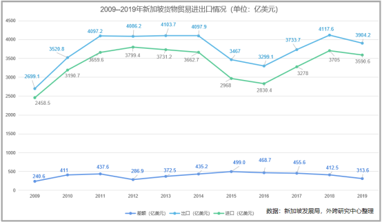 新加坡化工公司 新加坡对外进出口情况及产品分析