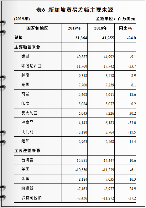 新加坡化工公司 新加坡对外进出口情况及产品分析