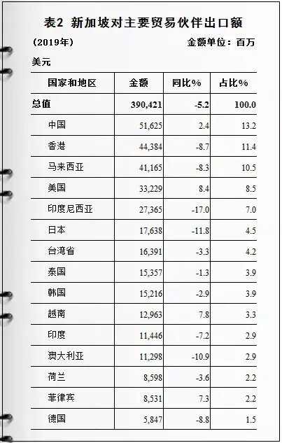 新加坡化工公司 新加坡对外进出口情况及产品分析