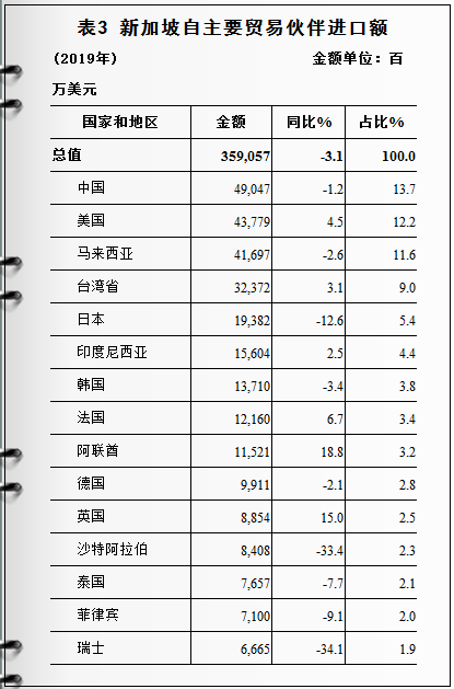 新加坡化工公司 新加坡对外进出口情况及产品分析