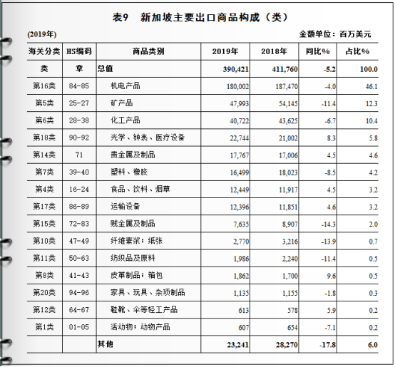 新加坡化工公司 新加坡对外进出口情况及产品分析