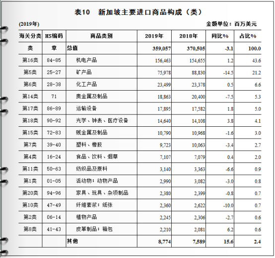 新加坡化工公司 新加坡对外进出口情况及产品分析