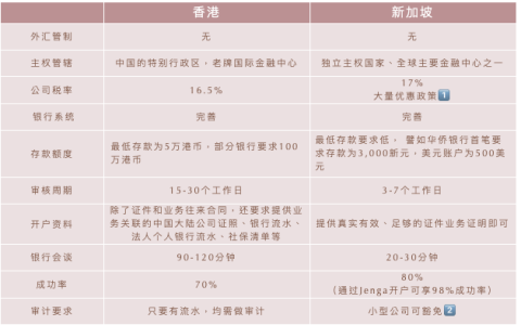 香港公司在新加坡开户 如何选择？新加坡银行开户vs香港银行开户