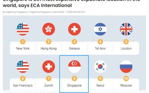新加坡上市公司排名 ECA：新加坡「生活费用最高」全球排第八，香港第二