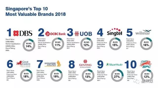 新加坡虎牌航空公司 2018新加坡最有价值的100大品牌排行榜