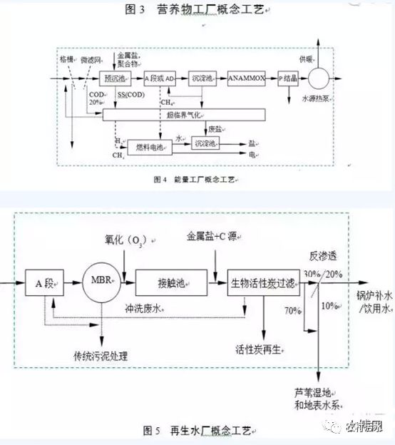 新加坡污水处理公司 荷兰、新加坡、美国、中国面向2030年污水处理技术理念及路线比较