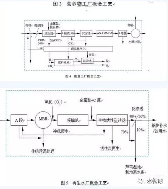 新加坡污水处理公司 荷兰、新加坡、美国、中国面向2030年污水处理技术理念及路线比较