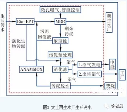 新加坡污水处理公司 荷兰、新加坡、美国、中国面向2030年污水处理技术理念及路线比较