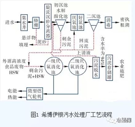 新加坡污水处理公司 荷兰、新加坡、美国、中国面向2030年污水处理技术理念及路线比较