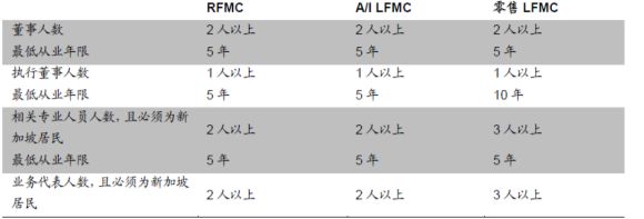 新加坡公司牌照 新加坡资产管理行业牌照管理之RFMC牌照申请