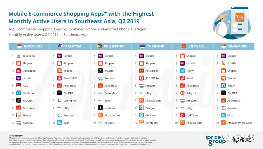 新加坡移动公司 在新加坡哪个移动购物APP更受欢迎？Lazada月活多，Shopee下载量高