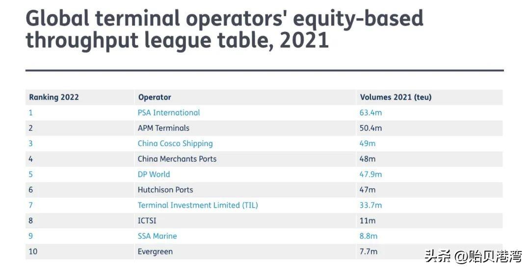 新加坡船运公司 全球十大集装箱码头运营商出炉