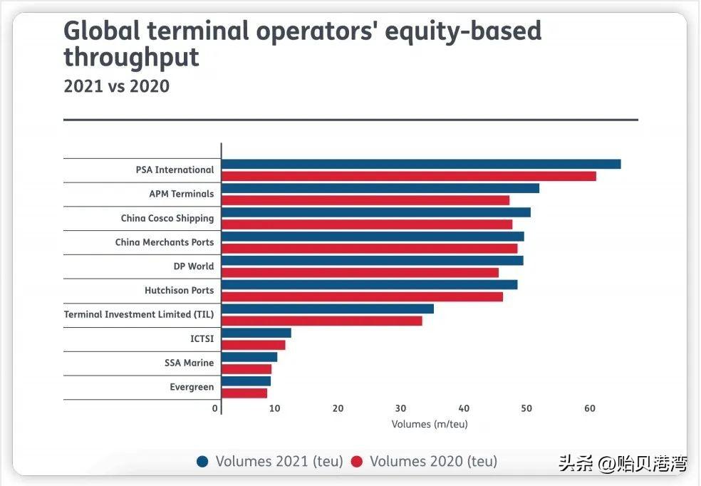 新加坡船运公司 全球十大集装箱码头运营商出炉