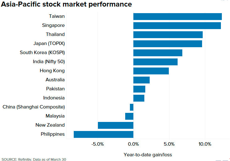 新加坡公司行情 周期暖风袭来 去年垫底的新加坡股市今年来跃居亚洲第二